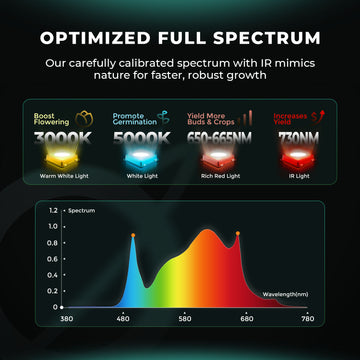 Mars Hydro RP 2000 LED Grow Light Full Spectrum for Indoor Plants Grow Tent kits